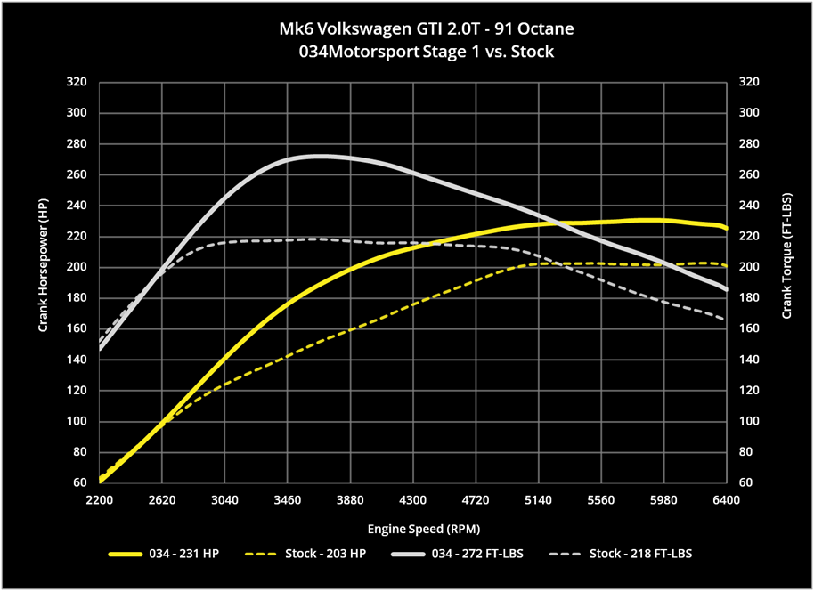 034MOTORSPORT 2.0 TSI PERFORMANCE SOFTWARE, MKV/MKVI VOLKSWAGEN & 8J/8P AUDI A3/TT