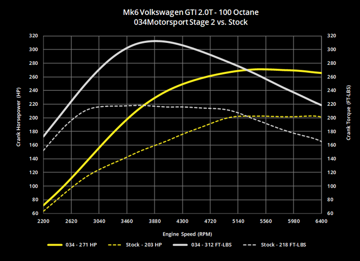034MOTORSPORT 2.0 TSI PERFORMANCE SOFTWARE, MKV/MKVI VOLKSWAGEN & 8J/8P AUDI A3/TT