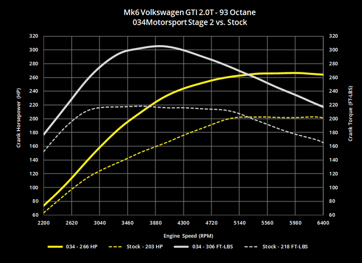 034MOTORSPORT 2.0 TSI PERFORMANCE SOFTWARE, MKV/MKVI VOLKSWAGEN & 8J/8P AUDI A3/TT