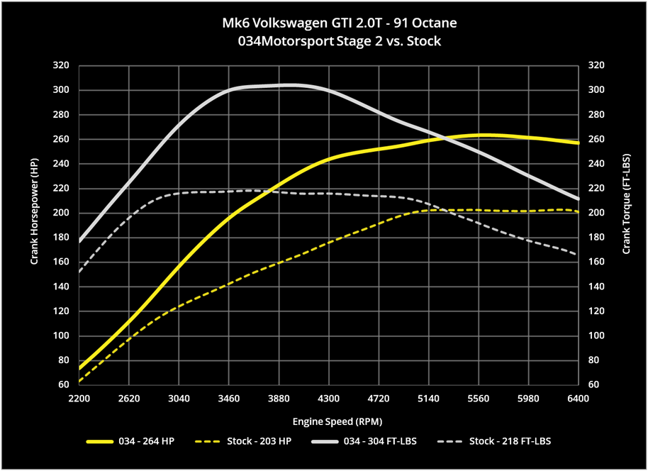 034MOTORSPORT 2.0 TSI PERFORMANCE SOFTWARE, MKV/MKVI VOLKSWAGEN & 8J/8P AUDI A3/TT