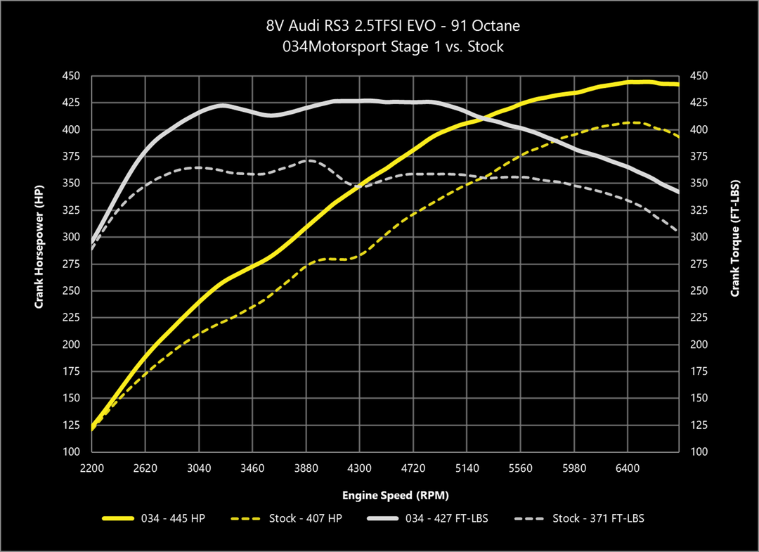 034MOTORSPORT 2.5TFSI EVO PERFORMANCE SOFTWARE, 8V/8S AUDI RS3/TTRS