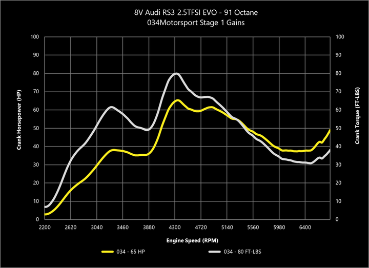 034MOTORSPORT 2.5TFSI EVO PERFORMANCE SOFTWARE, 8V/8S AUDI RS3/TTRS