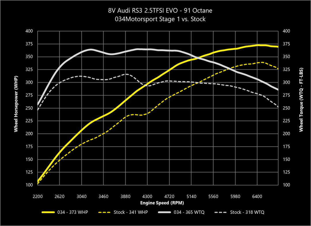 034MOTORSPORT 2.5TFSI EVO PERFORMANCE SOFTWARE, 8V/8S AUDI RS3/TTRS