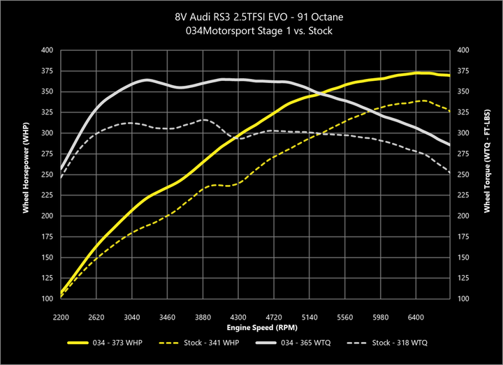 034MOTORSPORT 2.5TFSI EVO PERFORMANCE SOFTWARE, 8V/8S AUDI RS3/TTRS