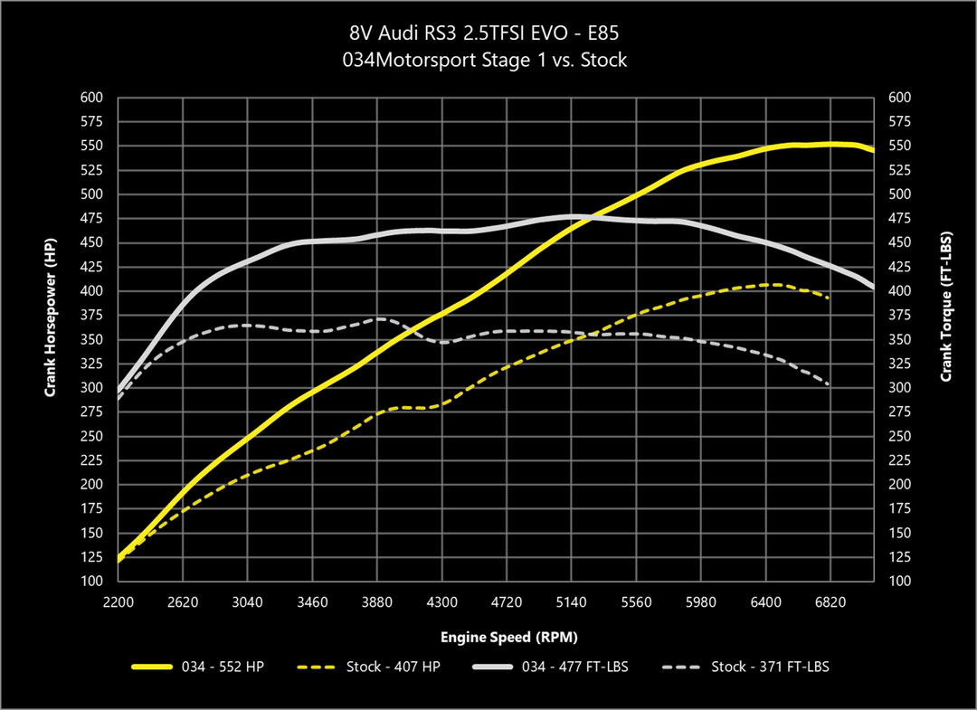 034MOTORSPORT 2.5TFSI EVO PERFORMANCE SOFTWARE, 8V/8S AUDI RS3/TTRS