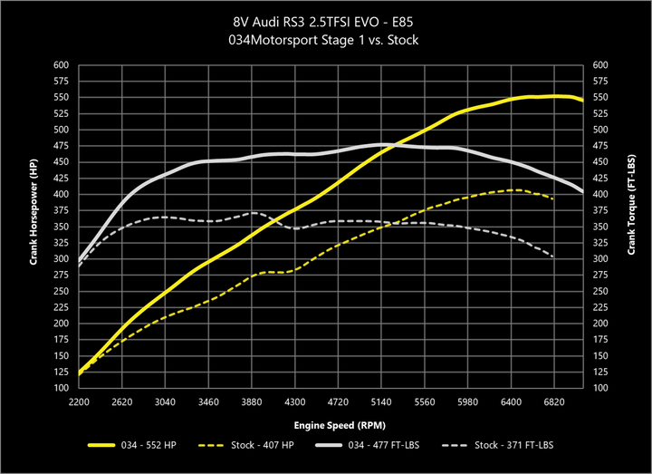 034MOTORSPORT 2.5TFSI EVO PERFORMANCE SOFTWARE, 8V/8S AUDI RS3/TTRS