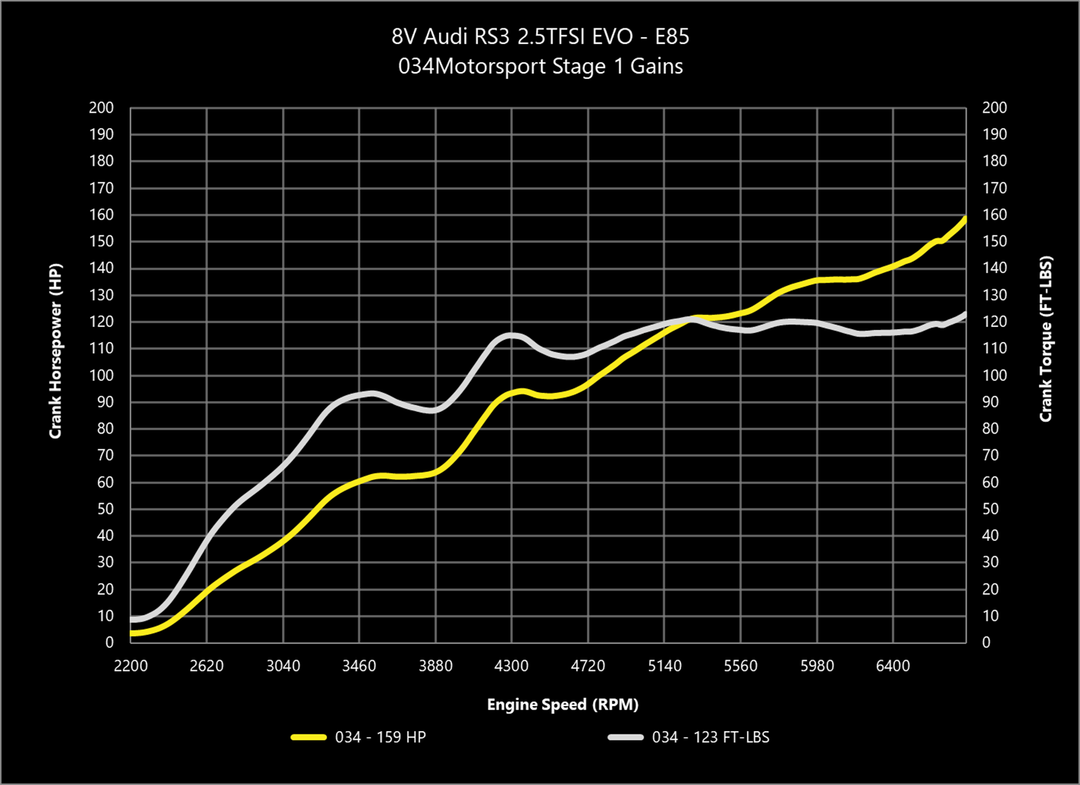 034MOTORSPORT 2.5TFSI EVO PERFORMANCE SOFTWARE, 8V/8S AUDI RS3/TTRS