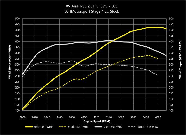 034MOTORSPORT 2.5TFSI EVO PERFORMANCE SOFTWARE, 8V/8S AUDI RS3/TTRS