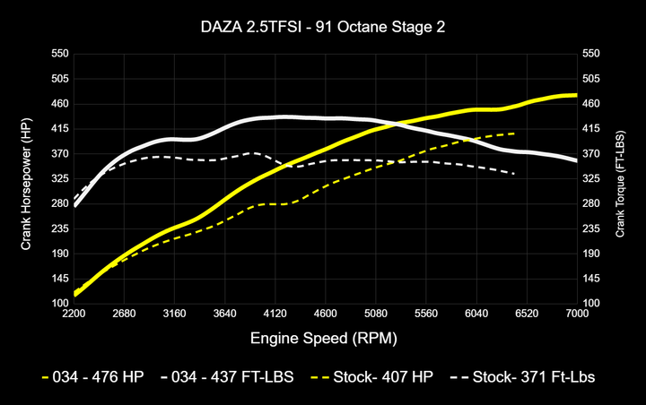 034MOTORSPORT 2.5TFSI EVO PERFORMANCE SOFTWARE, 8V/8S AUDI RS3/TTRS