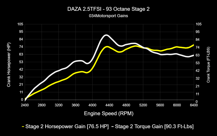 034MOTORSPORT 2.5TFSI EVO PERFORMANCE SOFTWARE, 8V/8S AUDI RS3/TTRS