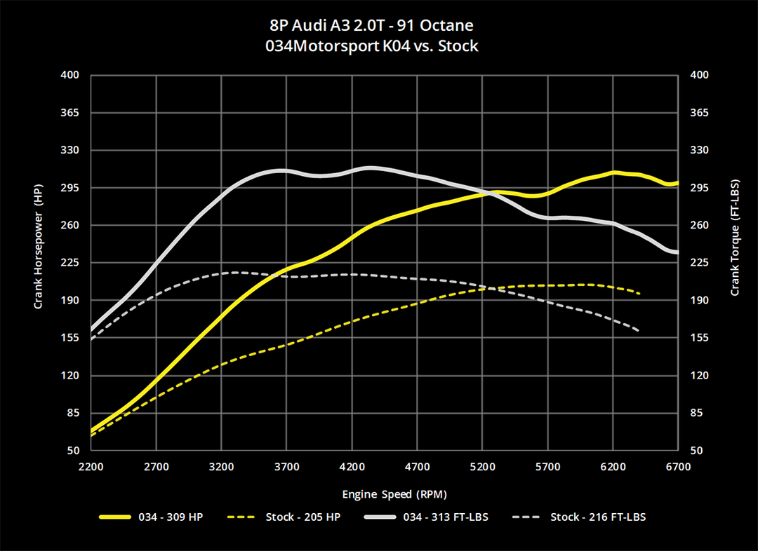 034MOTORSPORT 2.0T FSI PERFORMANCE SOFTWARE, MKV VOLKSWAGEN & 8J/8P AUDI