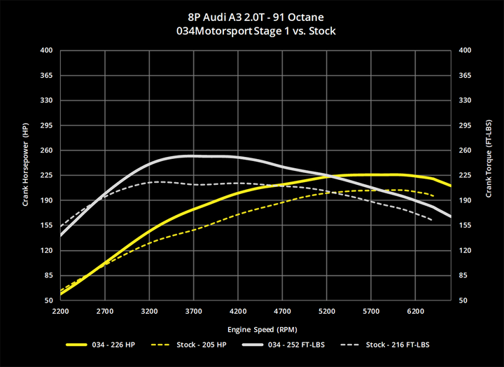 034MOTORSPORT 2.0T FSI PERFORMANCE SOFTWARE, MKV VOLKSWAGEN & 8J/8P AUDI