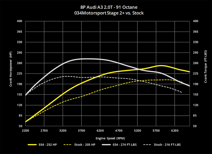 034MOTORSPORT 2.0T FSI PERFORMANCE SOFTWARE, MKV VOLKSWAGEN & 8J/8P AUDI