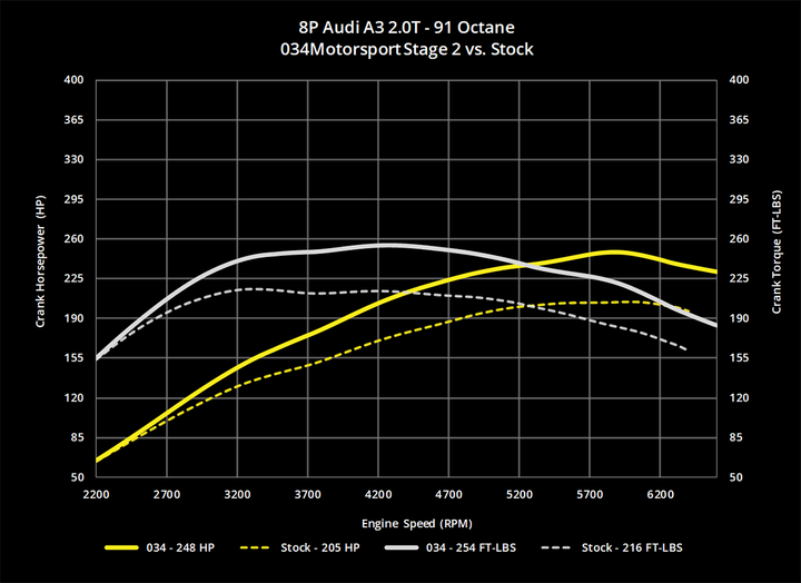 034MOTORSPORT 2.0T FSI PERFORMANCE SOFTWARE, MKV VOLKSWAGEN & 8J/8P AUDI