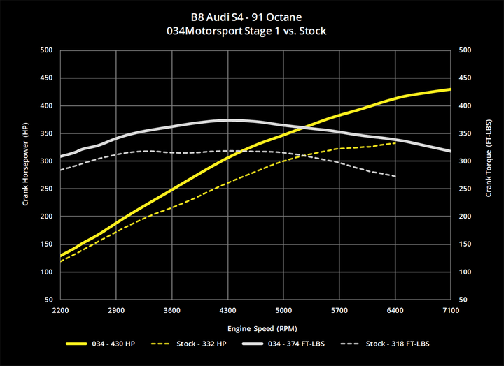 034MOTORSPORT 2.0T GEN 3 (IS20) PERFORMANCE SOFTWARE, 8V AUDI A3 & MKVII VOLKSWAGEN GTI