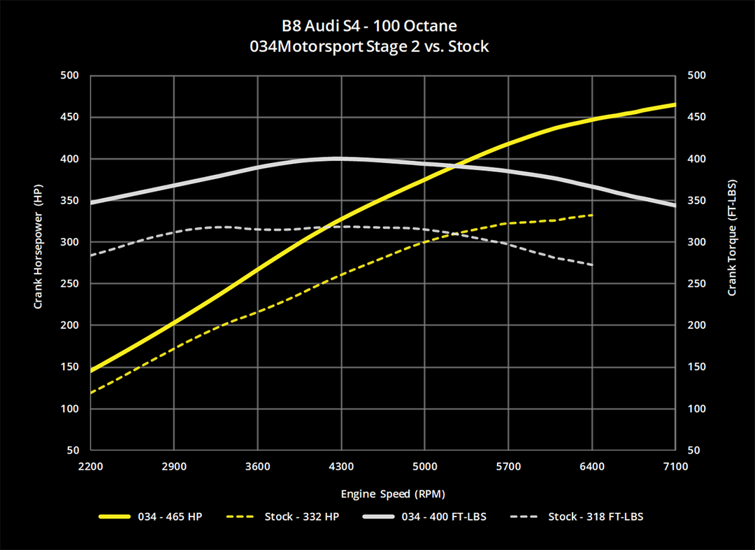034MOTORSPORT 2.0T GEN 3 (IS20) PERFORMANCE SOFTWARE, 8V AUDI A3 & MKVII VOLKSWAGEN GTI