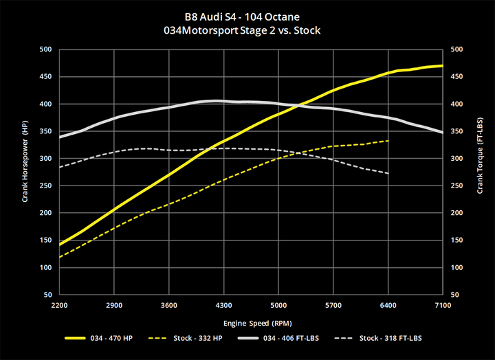 034MOTORSPORT 2.0T GEN 3 (IS20) PERFORMANCE SOFTWARE, 8V AUDI A3 & MKVII VOLKSWAGEN GTI