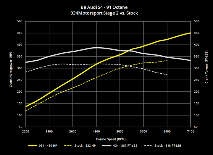 034MOTORSPORT 2.0T GEN 3 (IS20) PERFORMANCE SOFTWARE, 8V AUDI A3 & MKVII VOLKSWAGEN GTI