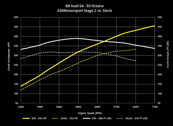 034MOTORSPORT 2.0T GEN 3 (IS20) PERFORMANCE SOFTWARE, 8V AUDI A3 & MKVII VOLKSWAGEN GTI