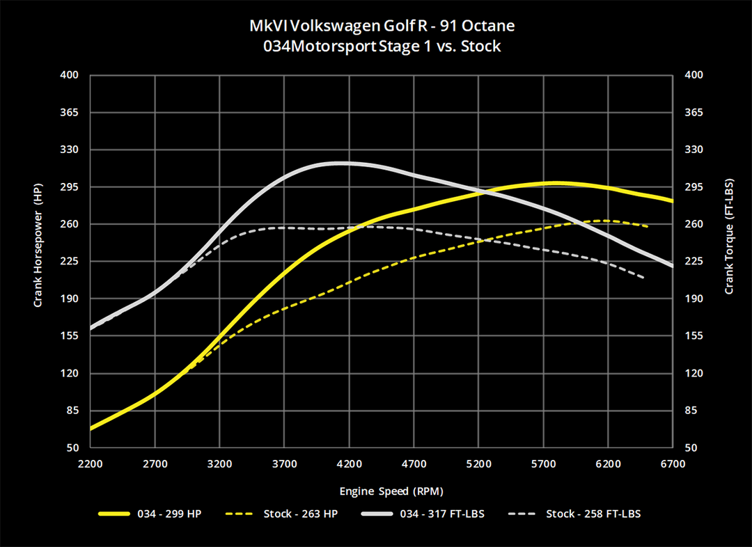 034MOTORSPORT 2.0T FSI PERFORMANCE SOFTWARE, 8J AUDI TTS & MKVI VOLKSWAGEN GOLF R