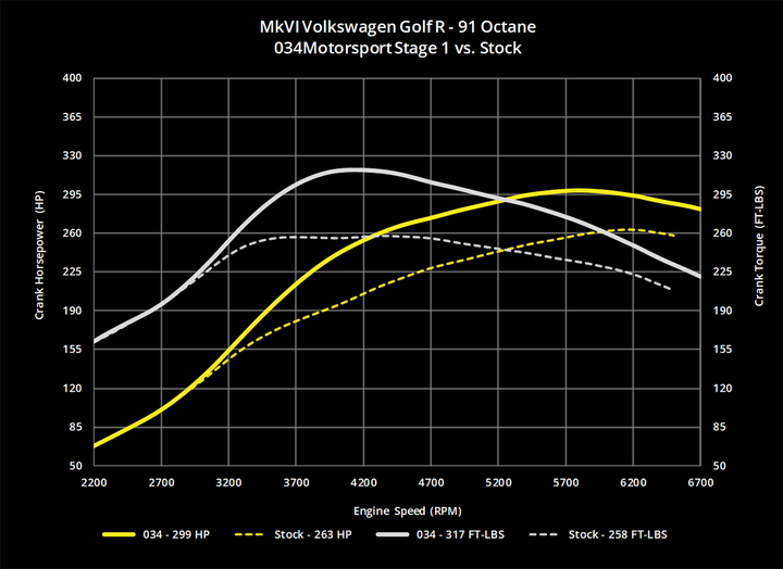 034MOTORSPORT 2.0T FSI PERFORMANCE SOFTWARE, 8J AUDI TTS & MKVI VOLKSWAGEN GOLF R