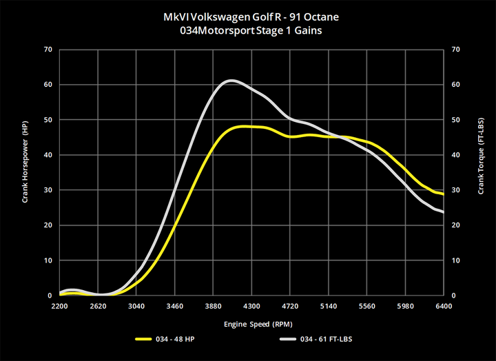 034MOTORSPORT 2.0T FSI PERFORMANCE SOFTWARE, 8J AUDI TTS & MKVI VOLKSWAGEN GOLF R