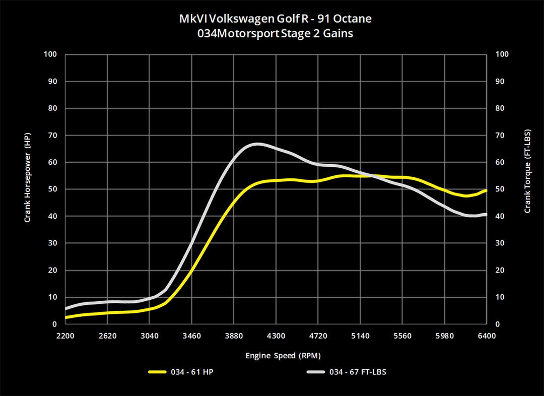 034MOTORSPORT 2.0T FSI PERFORMANCE SOFTWARE, 8J AUDI TTS & MKVI VOLKSWAGEN GOLF R