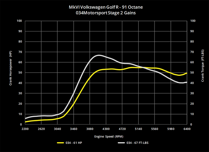 034MOTORSPORT 2.0T FSI PERFORMANCE SOFTWARE, 8J AUDI TTS & MKVI VOLKSWAGEN GOLF R