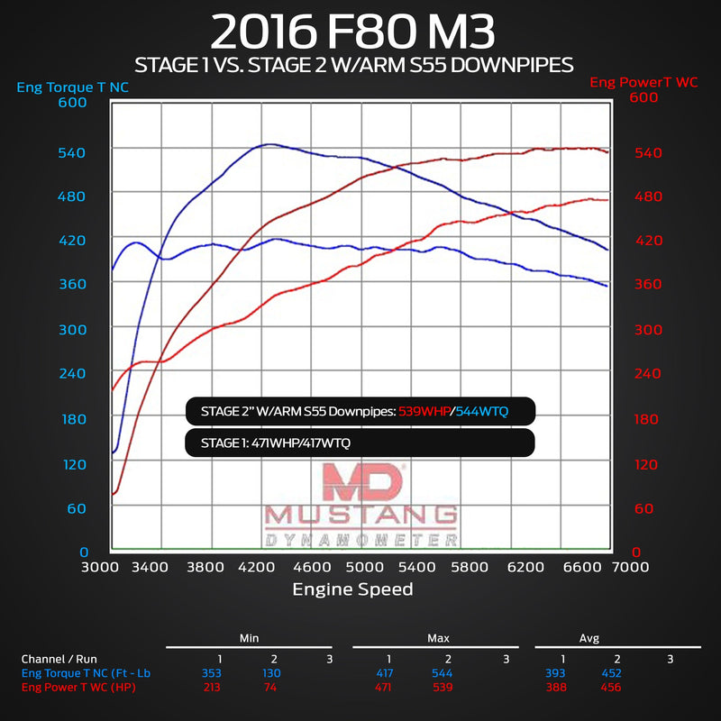 F80 M3 Downpipes - ARM Motorsports