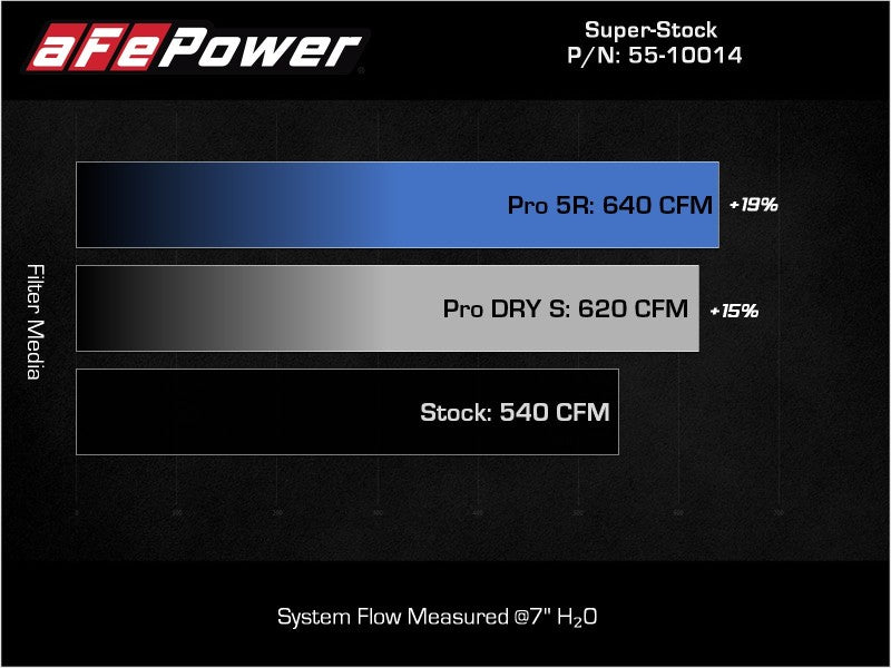 aFe Super Stock Carbon Fiber Pro Dry S Induction System 2021 RAM 1500 TRX V8-6.2L SC